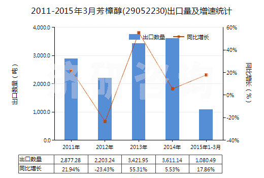 2011-2015年3月芳樟醇(29052230)出口量及增速統(tǒng)計(jì)